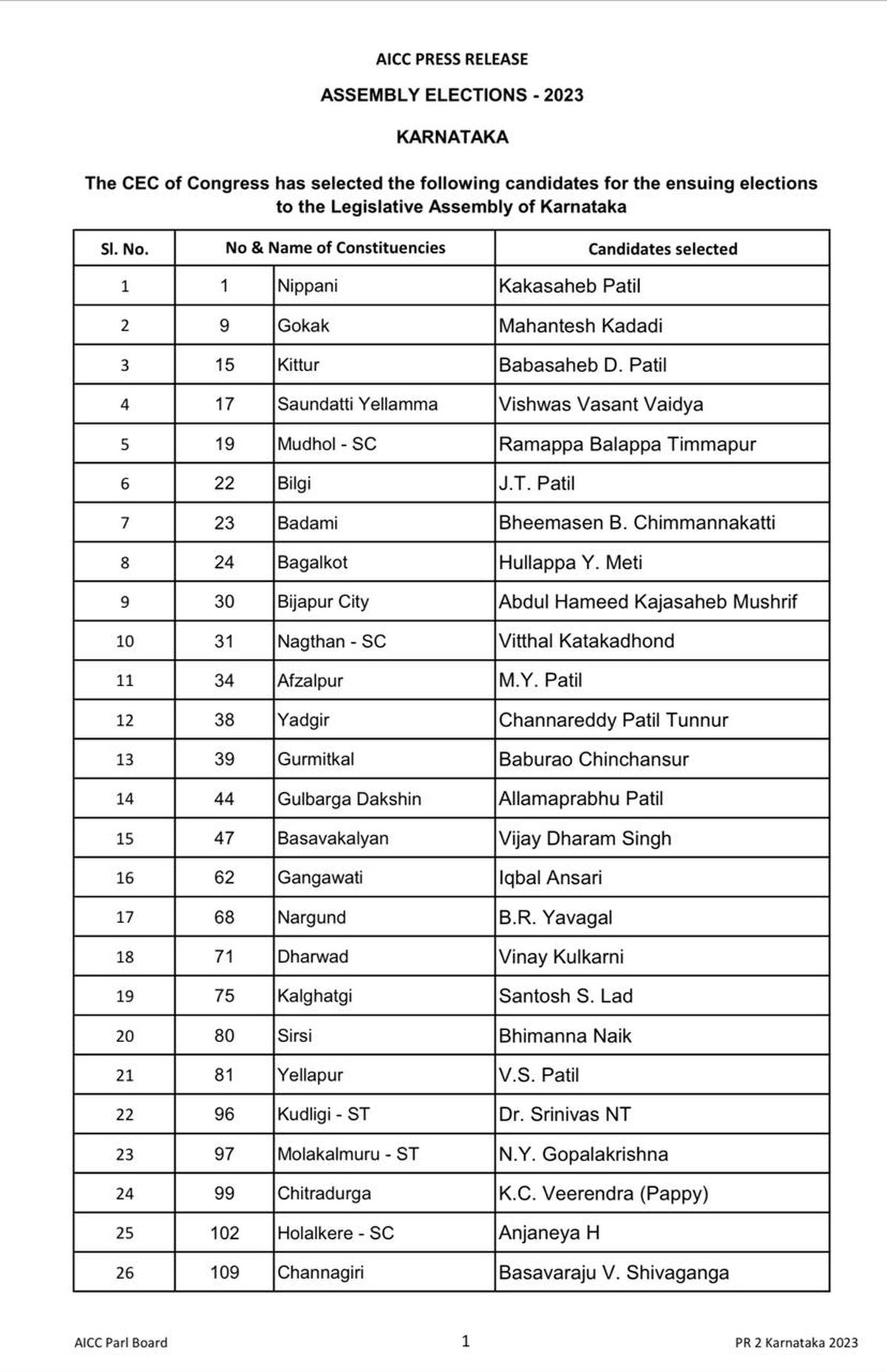 Congress announces second list of 42 candidates for Karnataka Assembly